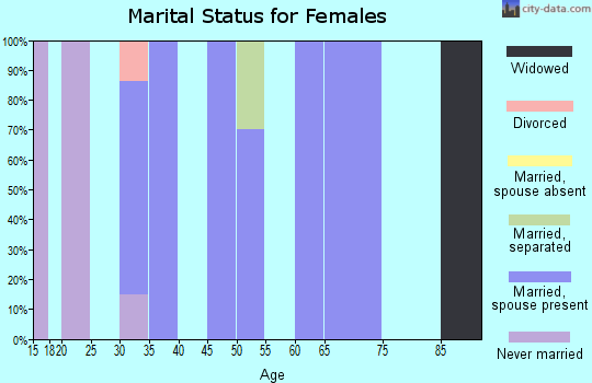 Zip code 42451 marital status for females
