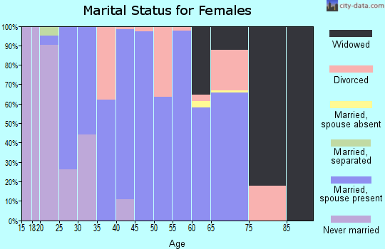 Zip code 42452 marital status for females