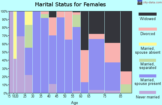 Zip code 42455 marital status for females