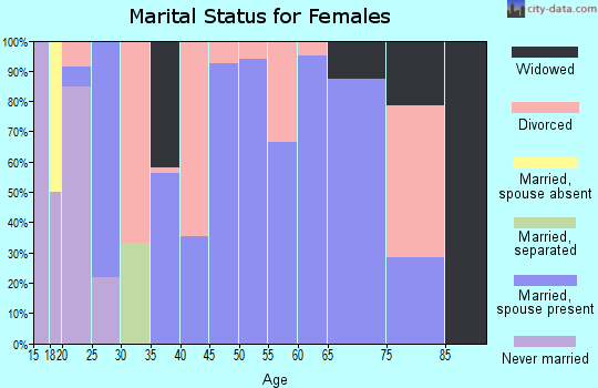 Zip code 42456 marital status for females