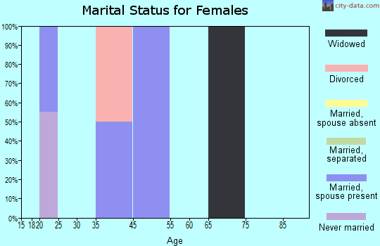 Zip code 42457 marital status for females