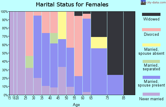 Zip code 42461 marital status for females