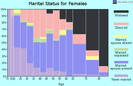 Zip code 42501 marital status for females