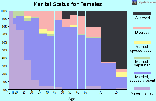 Zip code 42503 marital status for females