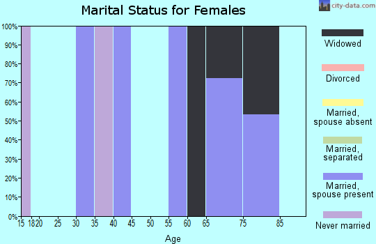 Zip code 42516 marital status for females