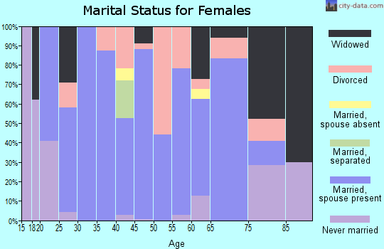 Zip code 42567 marital status for females