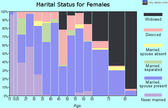Zip code 42629 marital status for females
