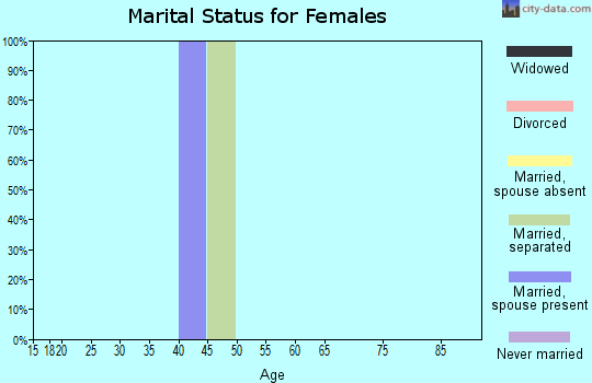 Zip code 42638 marital status for females