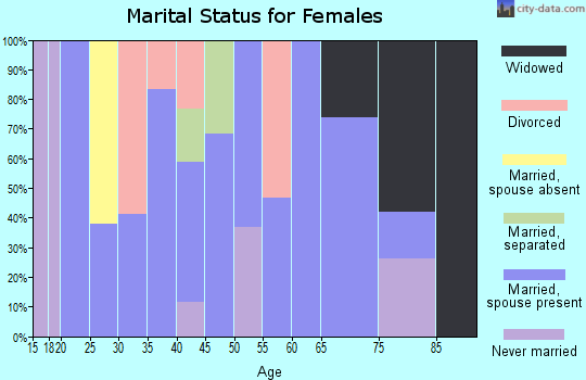 Zip code 42649 marital status for females