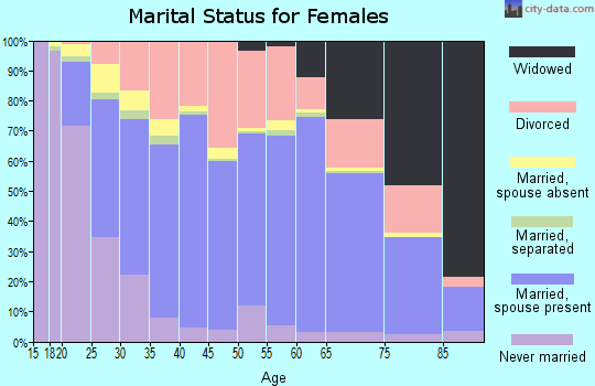 Zip code 42701 marital status for females
