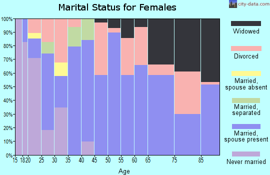 Zip code 42721 marital status for females
