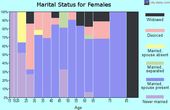 Zip code 42724 marital status for females