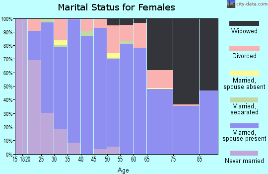 Zip code 42726 marital status for females