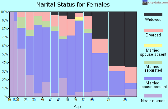 Zip code 42743 marital status for females