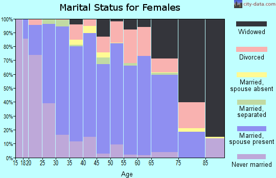 Zip code 42754 marital status for females