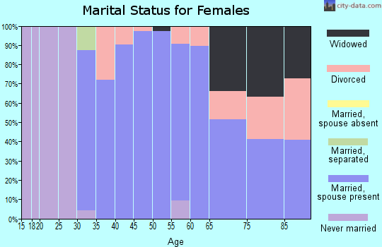 Zip code 43001 marital status for females
