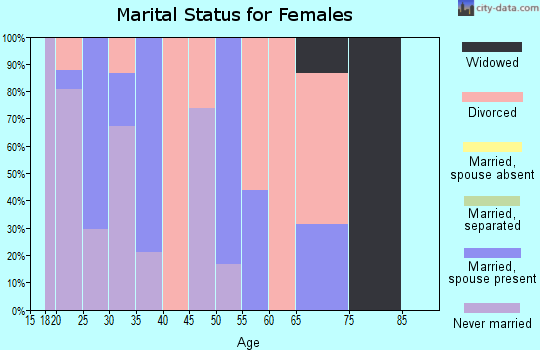 Zip code 43002 marital status for females