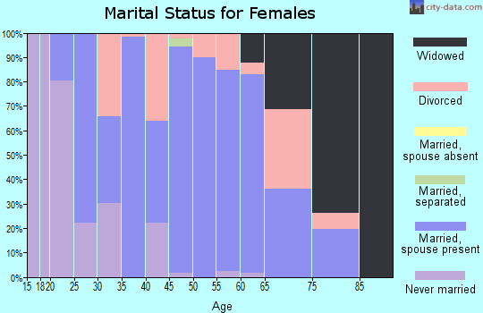 Zip code 43003 marital status for females