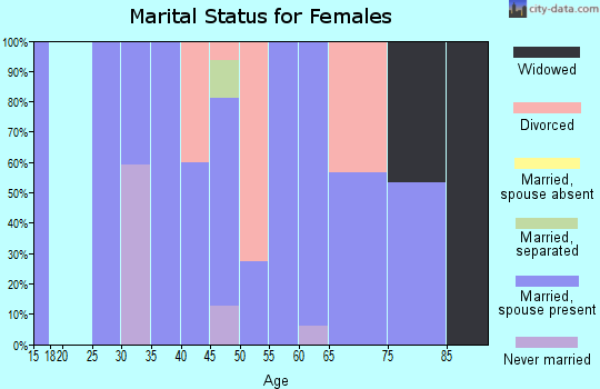 Zip code 43006 marital status for females