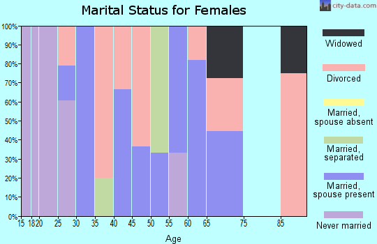 Zip code 43010 marital status for females