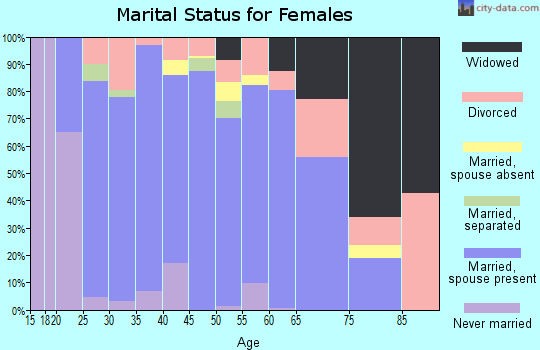 Zip code 43011 marital status for females