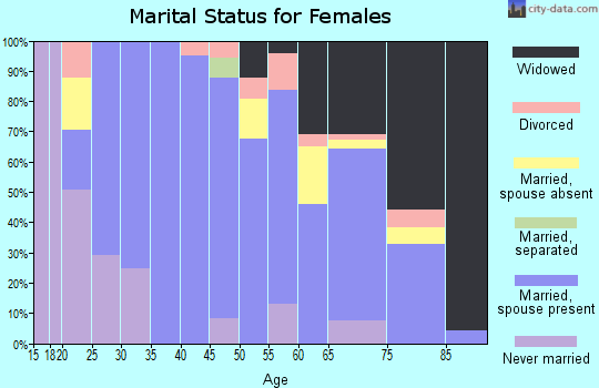 Zip code 43014 marital status for females