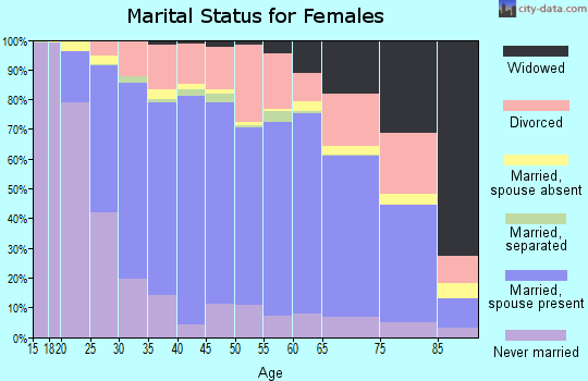 Zip code 43015 marital status for females
