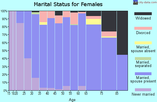 Zip code 43021 marital status for females
