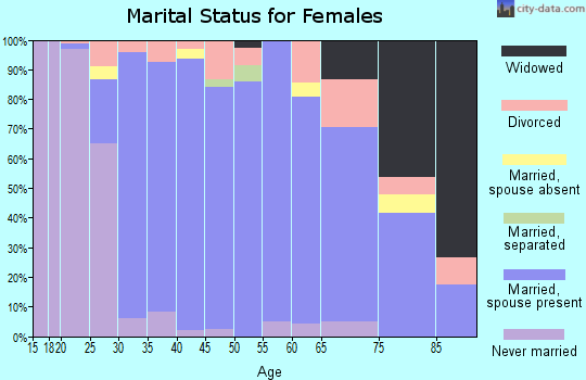 Zip code 43023 marital status for females
