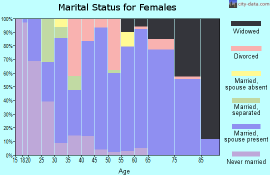 Zip code 43025 marital status for females