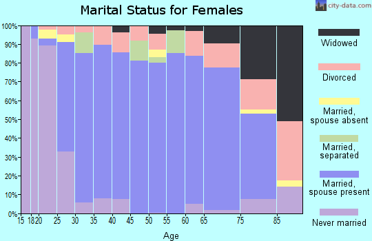 Zip code 43031 marital status for females