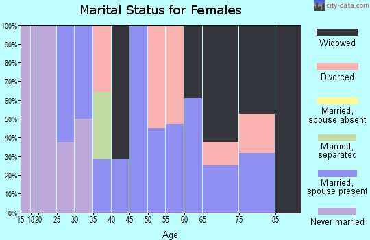 Zip code 43033 marital status for females