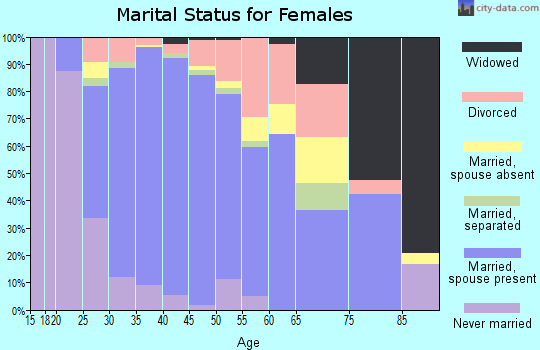 Zip code 43035 marital status for females