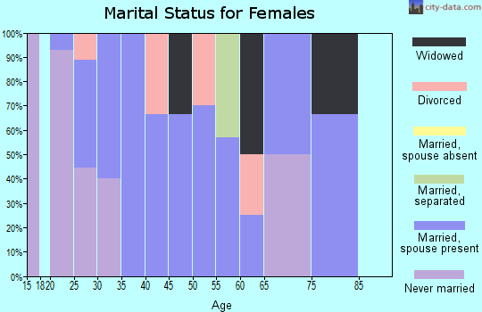Zip code 43036 marital status for females