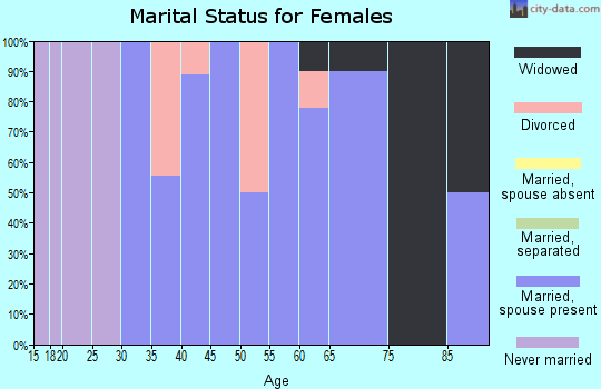 Zip code 43037 marital status for females