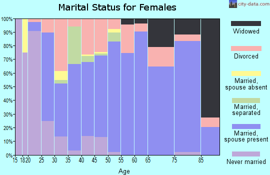 Zip code 43044 marital status for females