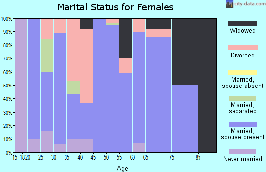 Zip code 43045 marital status for females