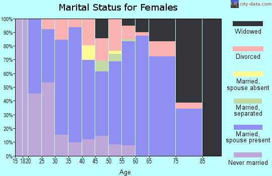 Zip code 43046 marital status for females
