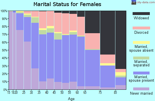 Zip code 43055 marital status for females