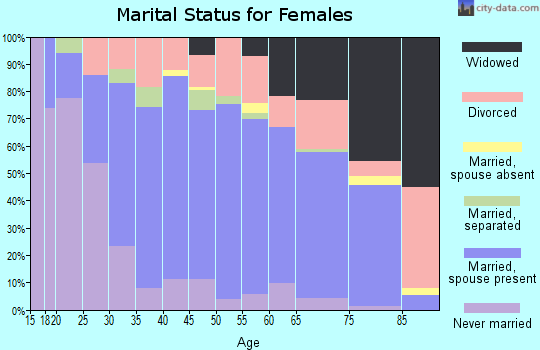 Zip code 43056 marital status for females