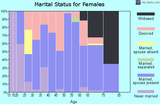 Zip code 43060 marital status for females