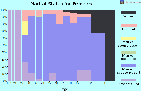 Zip code 43061 marital status for females