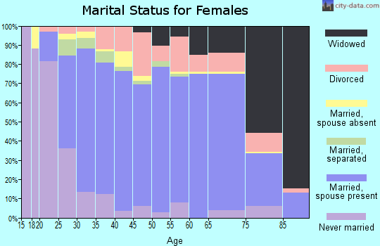 Zip code 43062 marital status for females