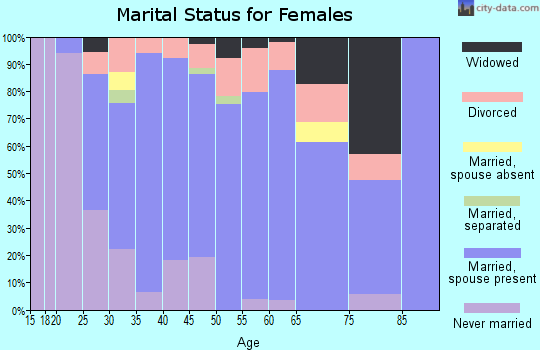 Zip code 43064 marital status for females