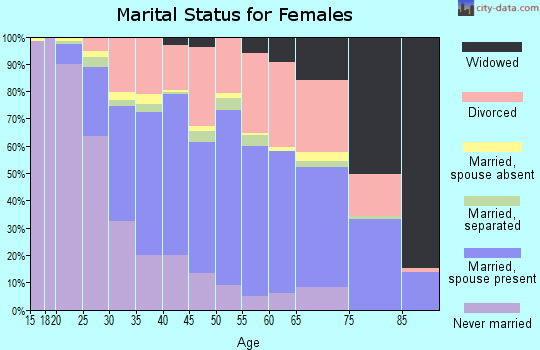 Zip code 43068 marital status for females