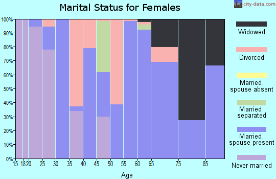 Zip code 43071 marital status for females