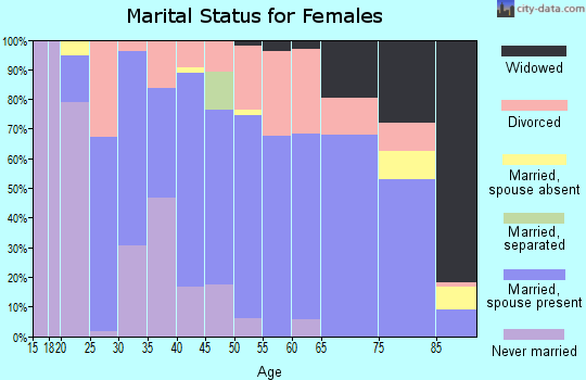 Zip code 43076 marital status for females