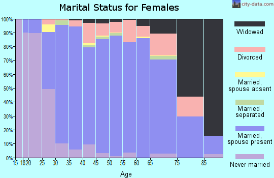 Zip code 43082 marital status for females