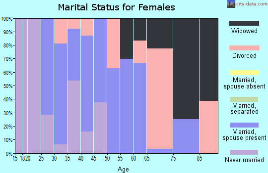 Zip code 43084 marital status for females