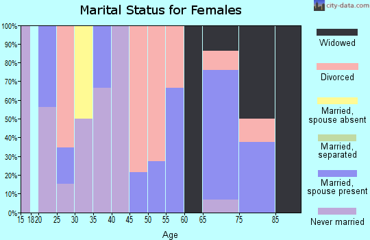 Zip code 43101 marital status for females
